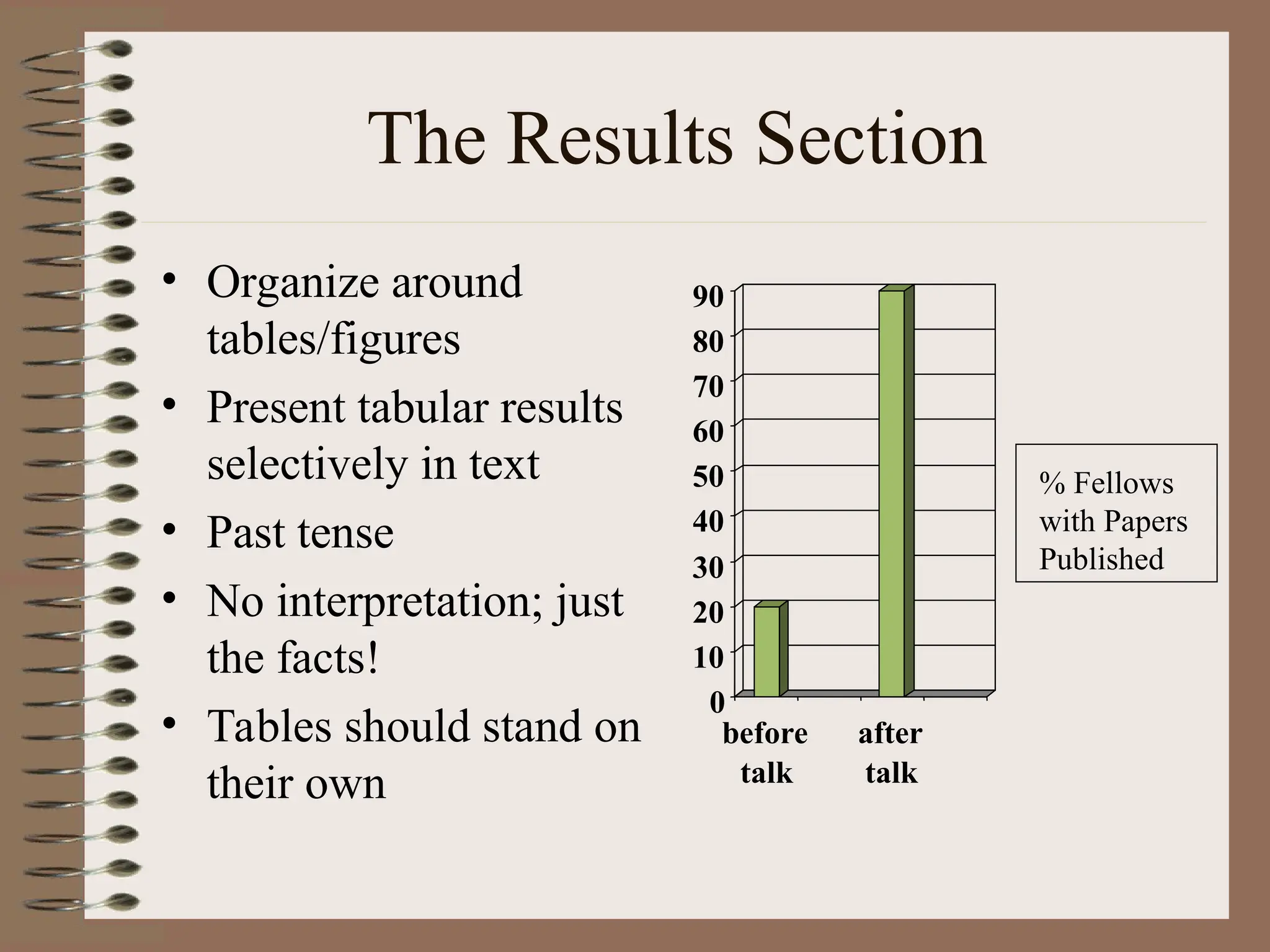 The Results Section
• Organize around
tables/figures
• Present tabular results
selectively in text
• Past tense
• No interpretation; just
the facts!
• Tables should stand on
their own
0
10
20
30
40
50
60
70
80
90
before
talk
after
talk
% Fellows
with Papers
Published
 