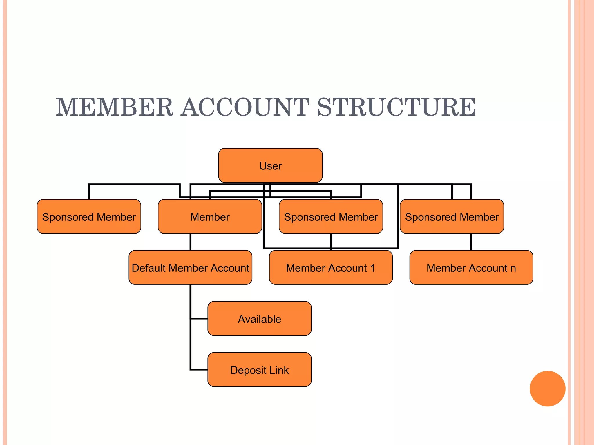 MEMBER ACCOUNT STRUCTURE User Sponsored Member Member Sponsored Member Sponsored Member Default Member Account Member Account 1 Member Account n Available Deposit Link 