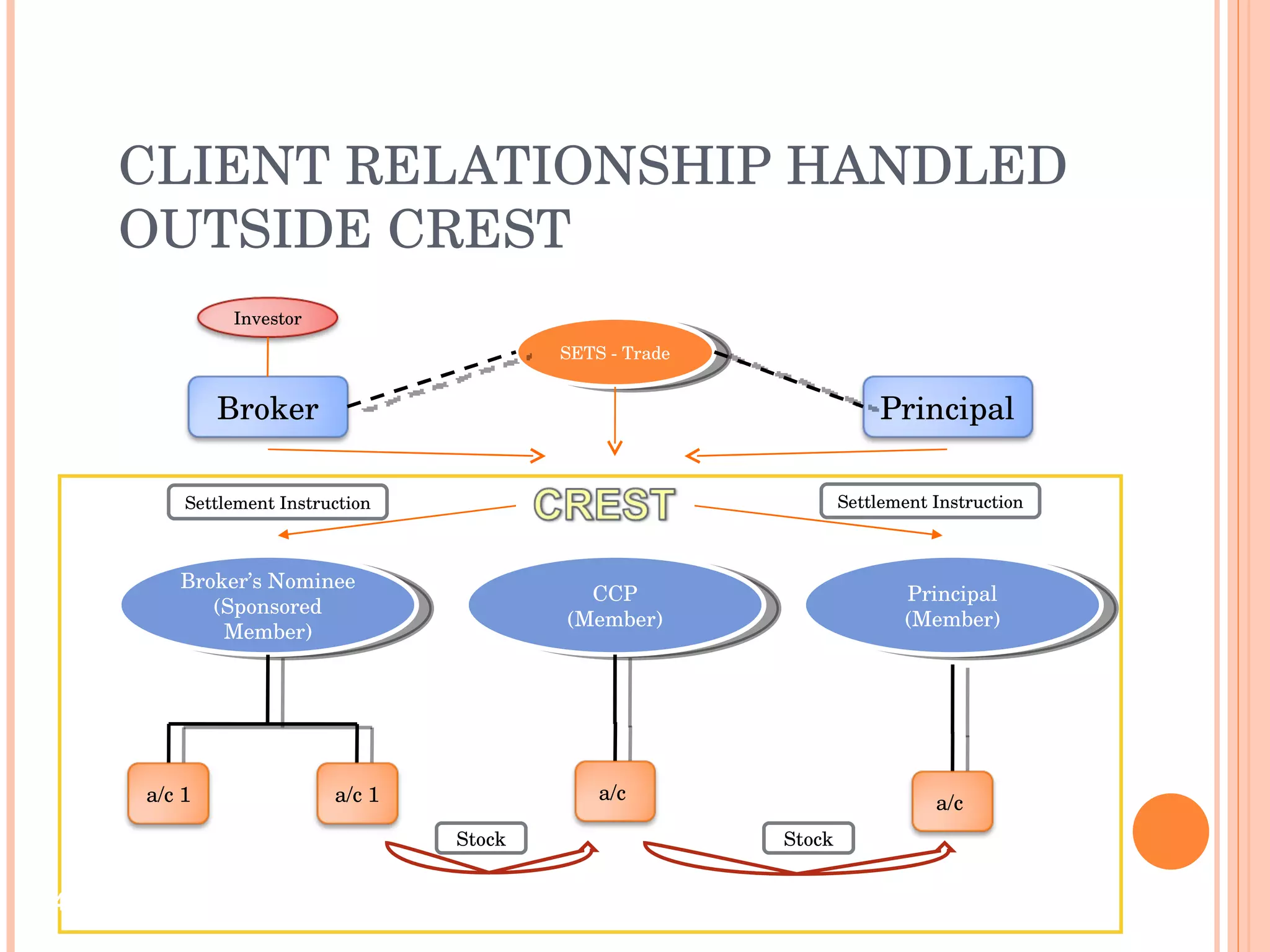 CLIENT RELATIONSHIP HANDLED OUTSIDE CREST Broker’s Nominee (Sponsored Member) CCP (Member) Principal (Member) Stock Stock Settlement Instruction Settlement Instruction SETS - Trade a/c 1 a/c 1 a/c  a/c  Broker Principal Investor 