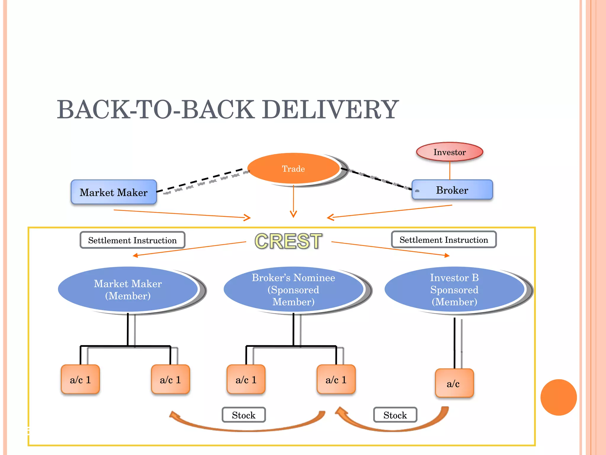 BACK-TO-BACK DELIVERY Market Maker (Member) Broker’s Nominee (Sponsored Member) Investor B Sponsored (Member) Stock Stock Settlement Instruction Settlement Instruction Trade a/c 1 a/c 1 a/c  Market Maker Broker Investor a/c 1 a/c 1 