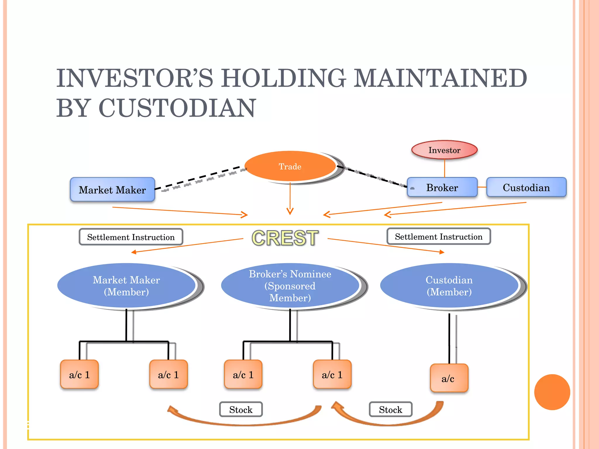 INVESTOR’S HOLDING MAINTAINED BY CUSTODIAN Market Maker (Member) Broker’s Nominee (Sponsored Member) Custodian (Member) Stock Stock Settlement Instruction Settlement Instruction Trade a/c 1 a/c 1 a/c  Market Maker Broker Investor a/c 1 a/c 1 Custodian 