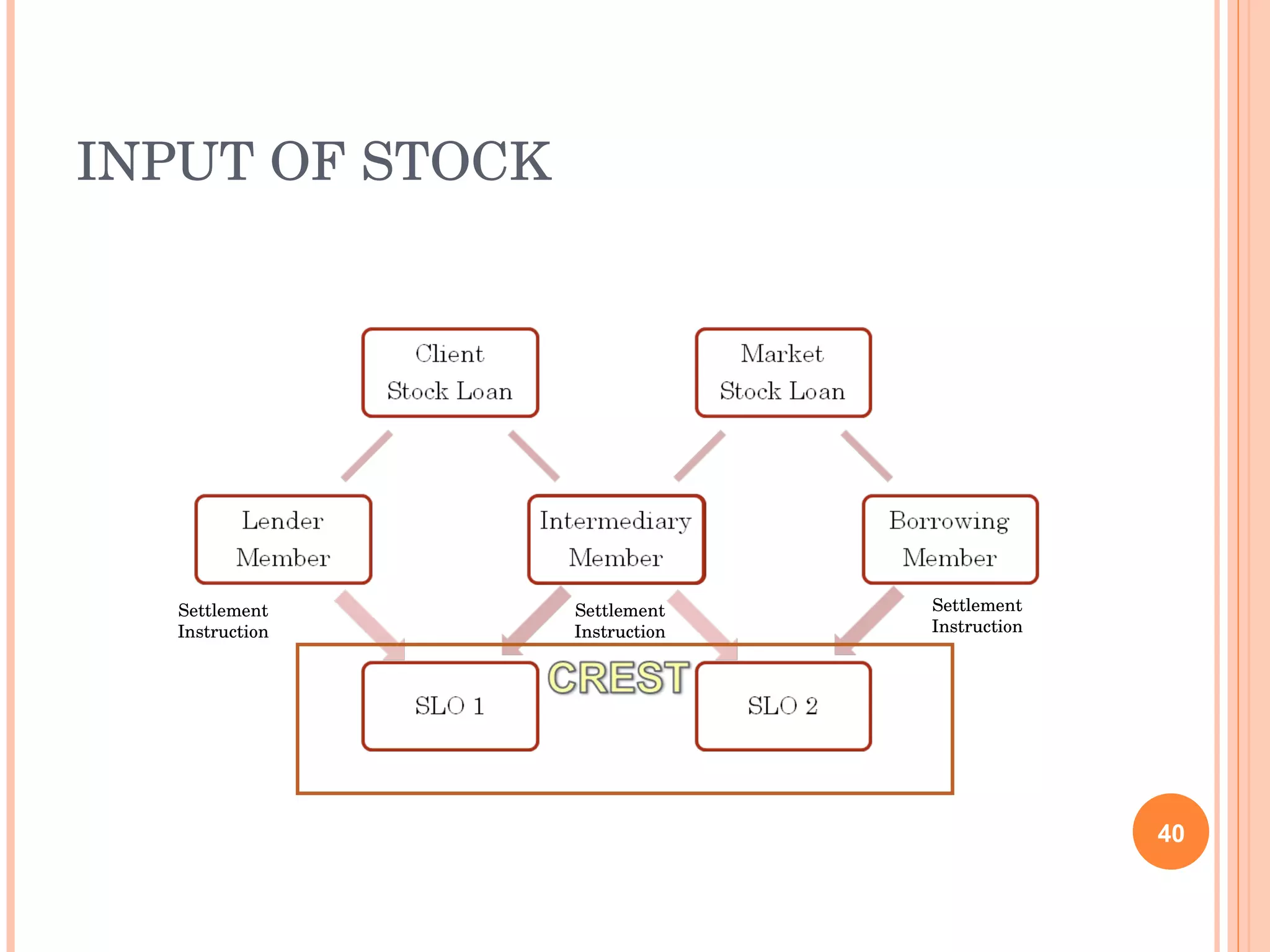 INPUT OF STOCK  Settlement Instruction Settlement Instruction Settlement Instruction 