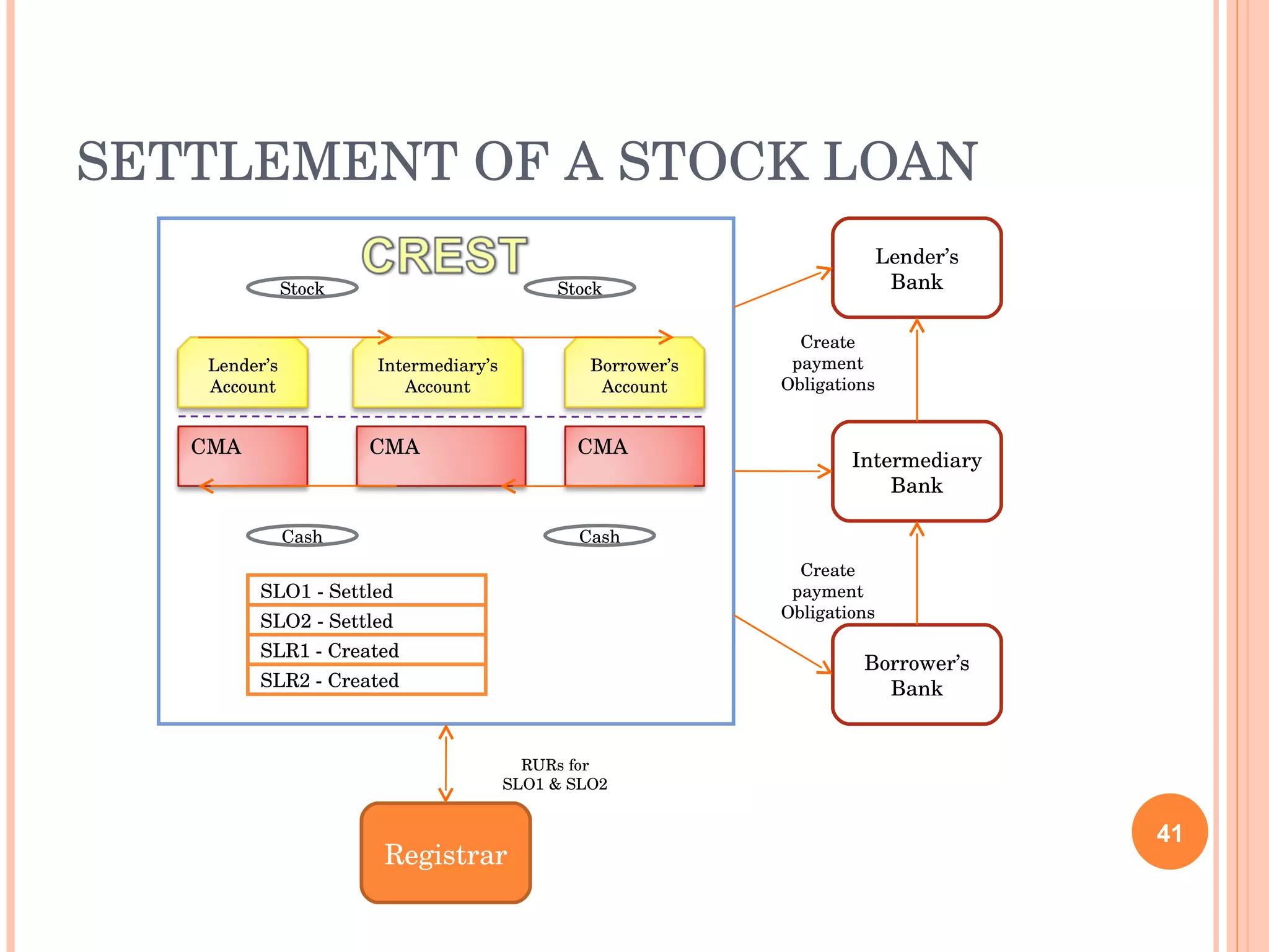 SETTLEMENT OF A STOCK LOAN Create payment Obligations Lender’s Bank Intermediary Bank Borrower’s Bank Registrar Stock Stock Cash Cash SLO1 - Settled SLO2 - Settled SLR1 - Created SLR2 - Created RURs for SLO1 & SLO2 Create payment Obligations Lender’s Account Intermediary’s Account Borrower’s Account CMA CMA CMA 