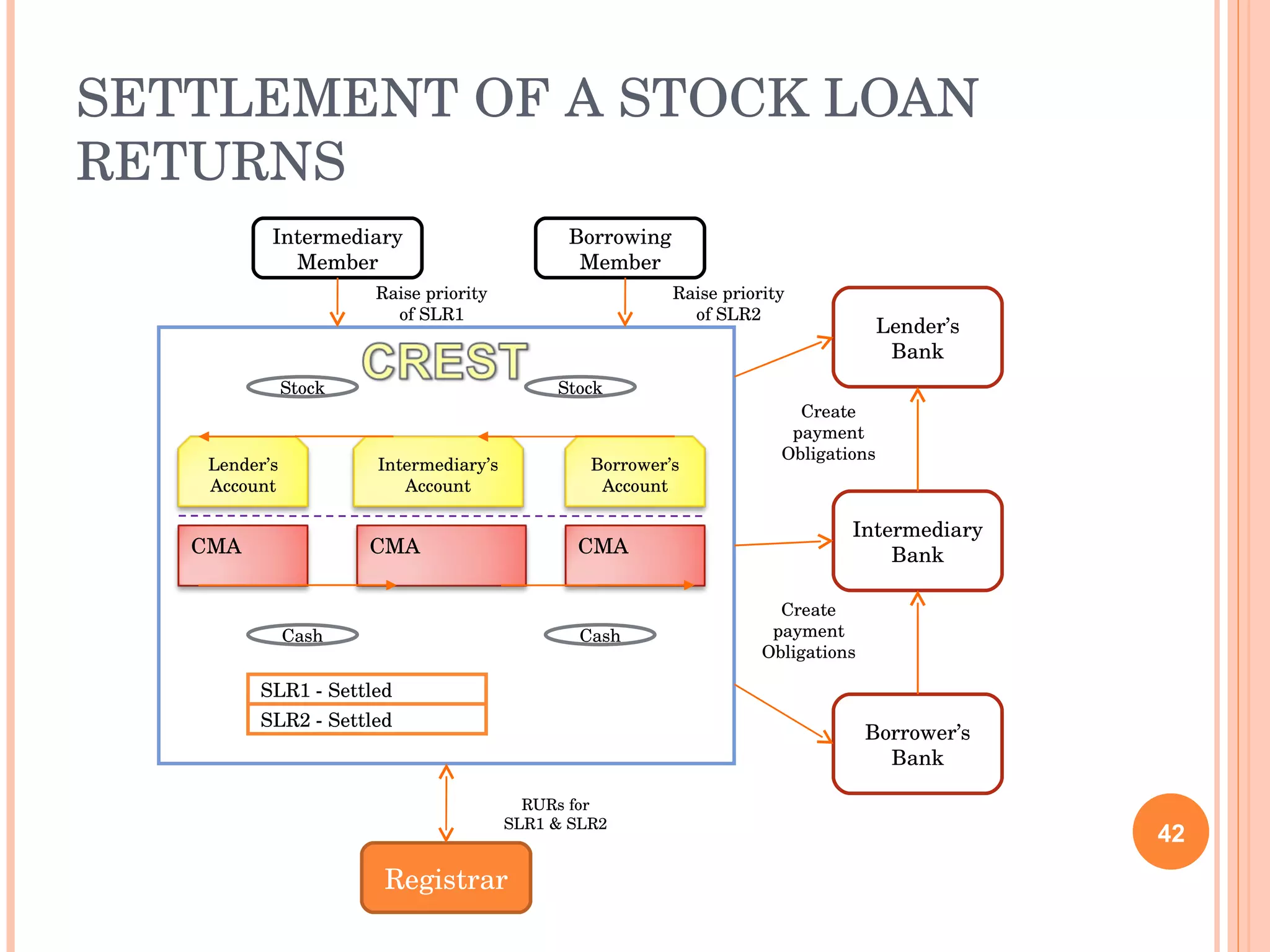 SETTLEMENT OF A STOCK LOAN RETURNS Lender’s Bank Intermediary Bank Borrower’s Bank Registrar Stock Stock Cash Cash SLR1 - Settled SLR2 - Settled RURs for SLR1 & SLR2 Create payment Obligations Create payment Obligations Intermediary Member Borrowing Member Raise priority of SLR1 Raise priority of SLR2 Lender’s Account Intermediary’s Account Borrower’s Account CMA CMA CMA 