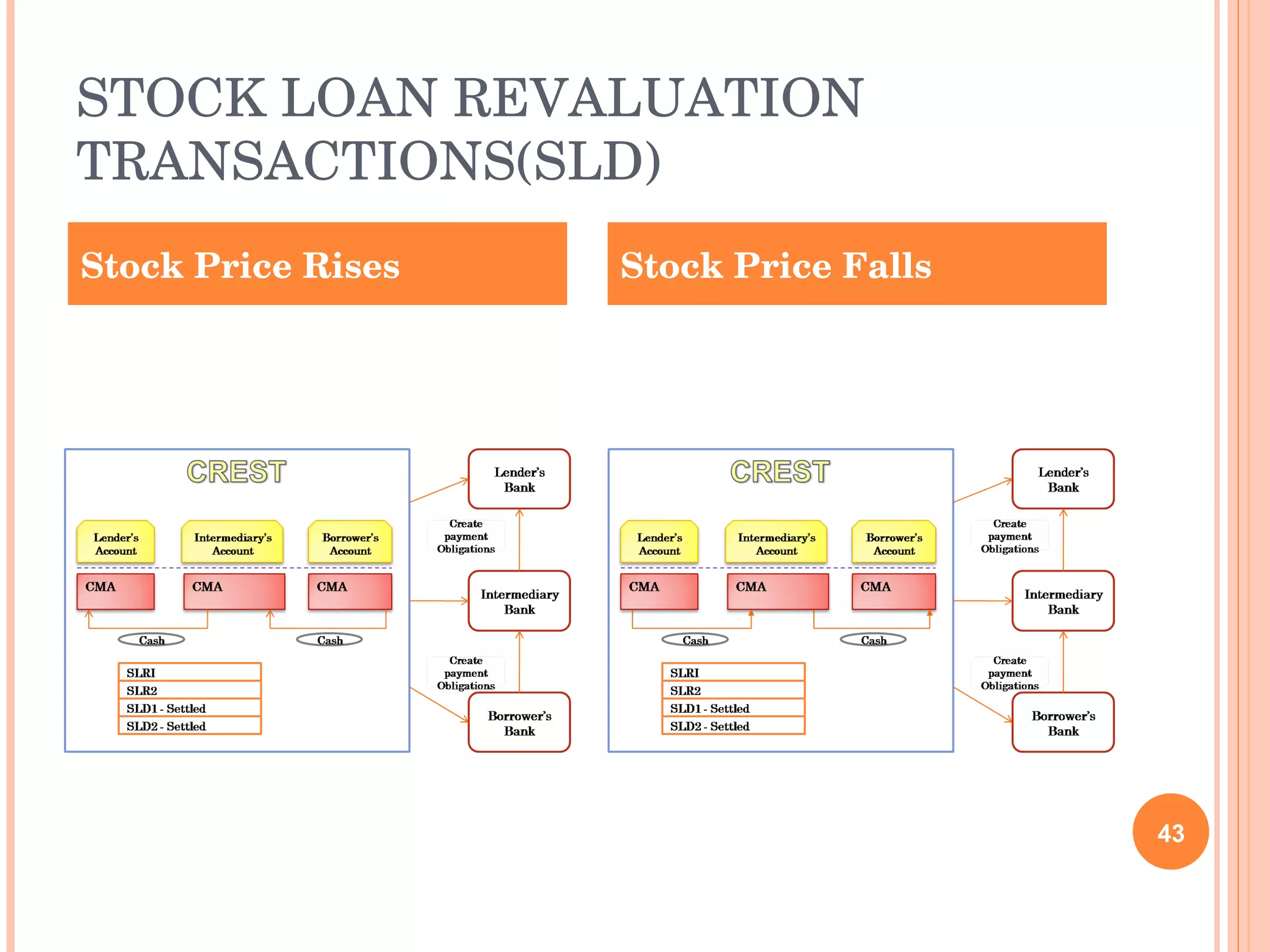 STOCK LOAN REVALUATION TRANSACTIONS(SLD) Stock Price Rises Stock Price Falls 