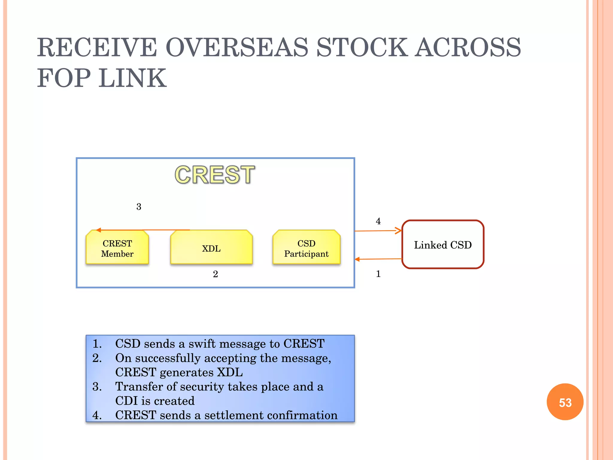 RECEIVE OVERSEAS STOCK ACROSS FOP LINK Linked CSD 1 2 3 4 CREST Member XDL CSD Participant CSD sends a swift message to CREST On successfully accepting the message, CREST generates XDL Transfer of security takes place and a CDI is created CREST sends a settlement confirmation 
