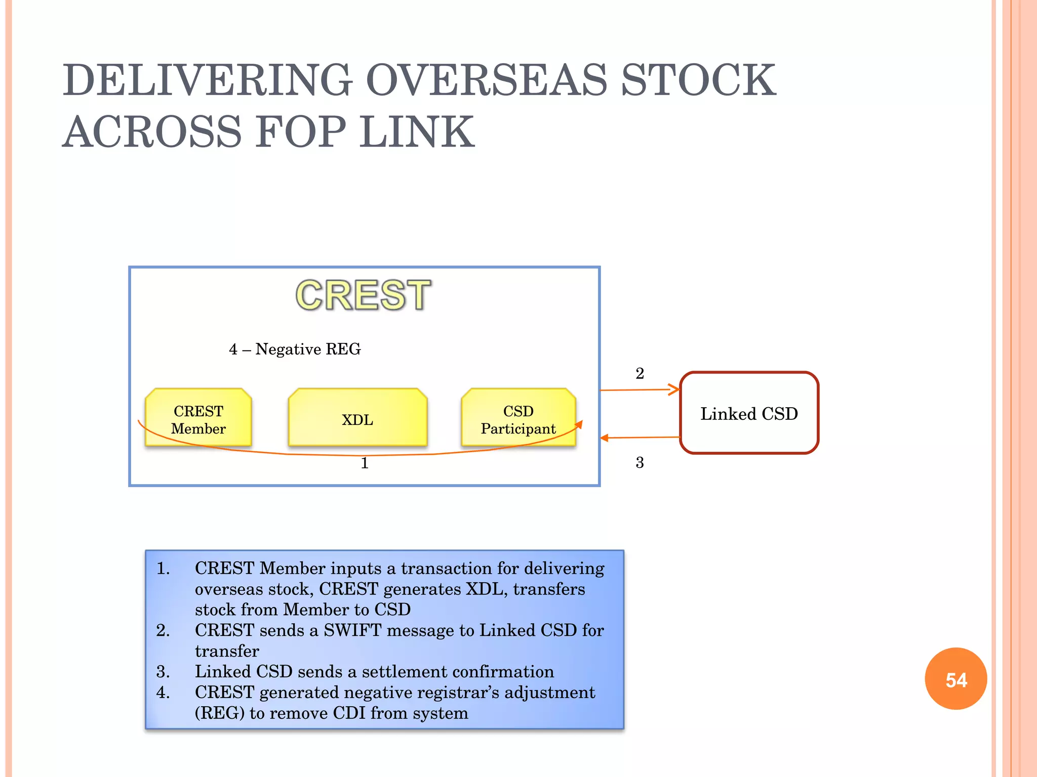 DELIVERING OVERSEAS STOCK ACROSS FOP LINK Linked CSD 3 1 4 – Negative REG 2 CREST Member CSD Participant CREST Member inputs a transaction for delivering overseas stock, CREST generates XDL, transfers stock from Member to CSD CREST sends a SWIFT message to Linked CSD for transfer Linked CSD sends a settlement confirmation CREST generated negative registrar’s adjustment (REG) to remove CDI from system XDL 