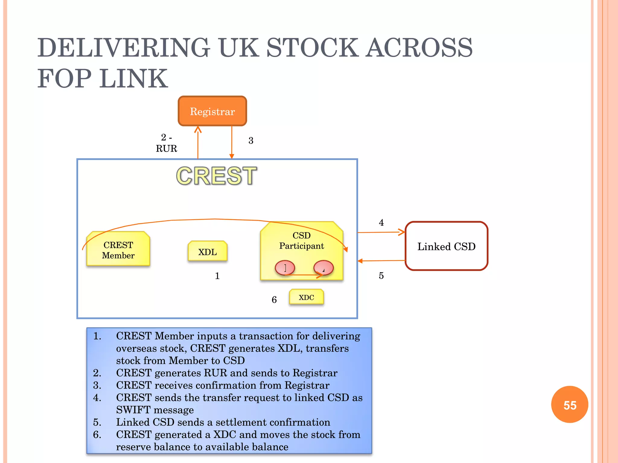DELIVERING UK STOCK ACROSS FOP LINK Linked CSD 5 1 6 4 Registrar 2 - RUR 3 CREST Member CSD Participant CREST Member inputs a transaction for delivering overseas stock, CREST generates XDL, transfers stock from Member to CSD CREST generates RUR and sends to Registrar CREST receives confirmation from Registrar CREST sends the transfer request to linked CSD as SWIFT message Linked CSD sends a settlement confirmation CREST generated a XDC and moves the stock from reserve balance to available balance XDL R A XDC 