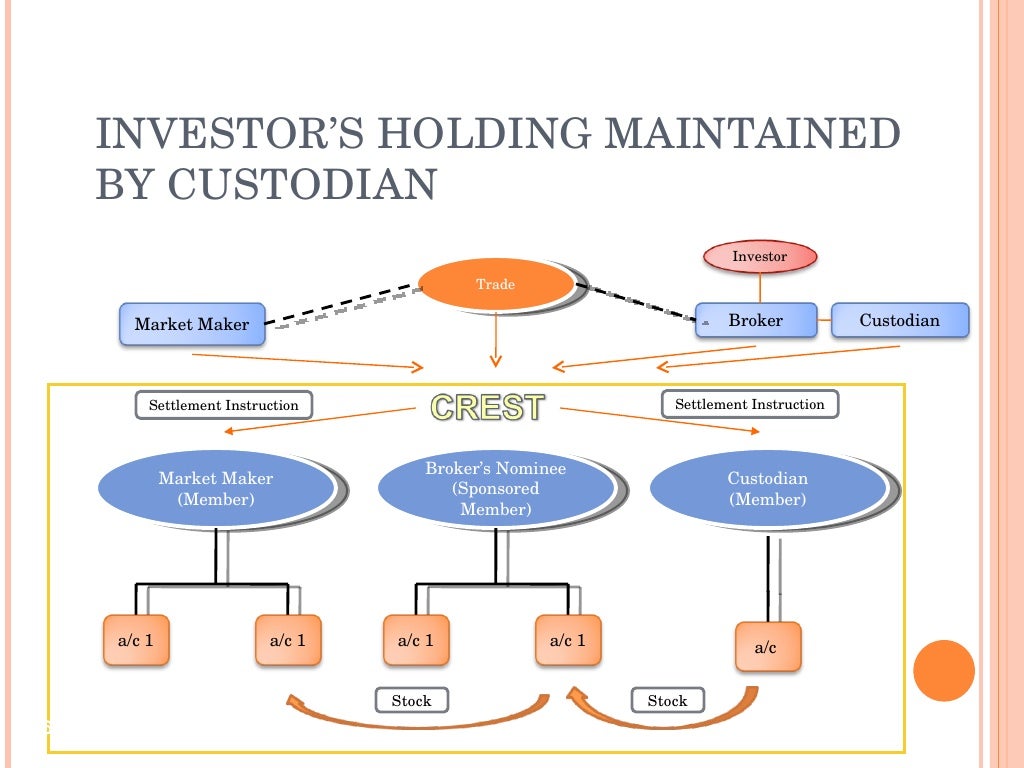CREST Settlement Flow