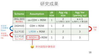 研究成果
16
Scheme Assumption
pk
size
Agg sig
size
Agg Ver
(parinig op)
[BGLS03]
集約署名
co-CDH + ROM 1 2
(𝑡 を署名に追加)
𝑛 + 1
(𝑛:集約した署名数)
[AGH10] CDH + ROM 1 2 4
[LLY13] LRSW + ROM 1 2 3
[LLY13]
Our result
1-MSDH-2 +ROM 1 2 3
⾮対話型計算仮定
安全性
の信頼性
Down
効率
Up
安全性
の信頼性
Up
😀
 