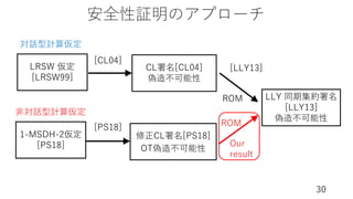 安全性証明のアプローチ
30
LRSW 仮定
[LRSW99]
CL署名[CL04]
偽造不可能性
LLY 同期集約署名
[LLY13]
偽造不可能性
1-MSDH-2仮定
[PS18]
修正CL署名[PS18]
OT偽造不可能性
[CL04]
[LLY13]
[PS18] ROM
ROM
Our
result
⾮対話型計算仮定
対話型計算仮定
 