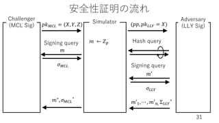 安全性証明の流れ
31
𝑚′!, ⋯ , 𝑚′#, Σ@@A
∗
Simulator Adversary
(LLY Sig)
Challenger
(MCL Sig)
𝑚
𝜎BC@
𝑚∗, 𝜎BC@
∗
Signing query Hash query
𝑚′
𝜎@@A
Signing query
𝑚 ← 𝑍*
(𝑝𝑝, 𝑝𝑘@@A = 𝑋)
𝑝𝑘BC@ = (𝑋, 𝑌, 𝑍)
 