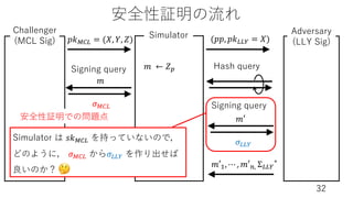 安全性証明の流れ
32
(𝑝𝑝, 𝑝𝑘@@A = 𝑋)
𝑚′!, ⋯ , 𝑚′#, Σ@@A
∗
Simulator Adversary
(LLY Sig)
𝑚 ← 𝑍*
Challenger
(MCL Sig) 𝑝𝑘BC@ = (𝑋, 𝑌, 𝑍)
𝑚
𝜎BC@
𝑚∗, 𝜎BC@
∗
Signing query Hash query
𝑚′
𝜎@@A
Signing query
Simulator は 𝑠𝑘BC@ を持っていないので，
どのように， 𝜎BC@ から𝜎@@A を作り出せば
良いのか？
安全性証明での問題点
🤔
 