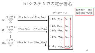 IoTシステムでの電⼦署名
4
⋮
センサ 1
𝑠𝑘!
𝑠𝑘"
𝑠𝑘#
(𝑚!,!, 𝜎!,!), ... , (𝑚!,#!, 𝜎!,%!
)
(𝑚",!, 𝜎",!), ... , (𝑚!,%", 𝜎!,%"
)
(𝑚#,!, 𝜎#,!), ... , (𝑚#,%#, 𝜎#,%#
)
( 𝑝𝑘!, 𝑚!,!, 𝜎!,! )
( 𝑝𝑘!, 𝑚!,#!, 𝜎!,%!
)
⋮
( 𝑝𝑘", 𝑚",!, 𝜎",! )
⋮
⋮
( 𝑝𝑘#, 𝑚#,%#, 𝜎#,%#
)
データベース
( 𝑝𝑘", 𝑚",%", 𝜎",%"
)
膨⼤なデータの
保存領域が必要
センサ 2
センサ 𝑛
 
