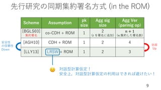 先⾏研究の同期集約署名⽅式 (in the ROM)
9
Scheme Assumption
pk
size
Agg sig
size
Agg Ver
(parinig op)
[BGLS03]
集約署名
co-CDH + ROM 1 2
(𝑡 を署名に追加)
𝑛 + 1
(𝑛:集約した署名数)
[AGH10] CDH + ROM 1 2 4
[LLY13] LRSW + ROM 1 2 3
対話型計算仮定！
安全上，対話型計算仮定の利⽤はできれば避けたい！
🙁
安全性
の信頼性
Down
効率
Up
 