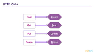HTTP Verbs
Create
Post
Read
Get
Update
Put
Delete
Delete
 