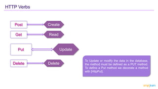HTTP Verbs
Create
Post
Read
Get
Update
Put
Delete
Delete
To Update or modify the data in the database,
the method must be defined as a PUT method.
To define a Put method we decorate a method
with [HttpPut].
 