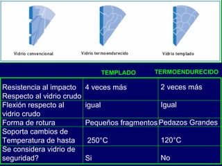 Resistencia al impacto
Respecto al vidrio crudo
Flexión respecto al
vidrio crudo
Forma de rotura
Soporta cambios de
Temperatura de hasta
Se considera vidrio de
seguridad?
4 veces más
igual
Pequeños fragmentos
250°C
Si
2 veces más
Igual
Pedazos Grandes
120°C
No
TEMPLADO TERMOENDURECIDO
 
