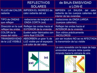 REFLECTIVOS
SOLARES
de BAJA EMISIVIDAD
o LOW-E
IMPIDEN EL INGRESO de
calor radiante del sol
IMPIDEN LA SALIDA del calor
radiante de los cuerpos calientes del
interior de las viviendas
radiaciones de longitud de
ONDA CORTA (sol)
radiaciones de ONDA LARGA
(cuerpos calientes)
Suelen estar fabricados con
vidrio float COLOR
Son vidrios prácticamente
INCOLOROS
ABSORBEN un gran % de
LUZ visible por el espejado
y el color de del vidrio
por ser incoloro NO se ve AFECTADA
la transmisión de luz visible
Reflejan las ondas hacia el
EXTERIOR de la vivienda
Dirección en la cual
reflejan las ondas
TIPO de ONDAS
que reflejan
COLOR de la
masa del vidrio
TRANSMISIVIDAD
de la LUZ VISIBLE
FLUJO del CALOR
radiante
ext
int
int
Reflejan las ondas hacia el
INTERIOR de la vivienda
La cara revestida con la capa de baja
emisividad siempre debe quedar
mirando hacia la cámara de aire.
 