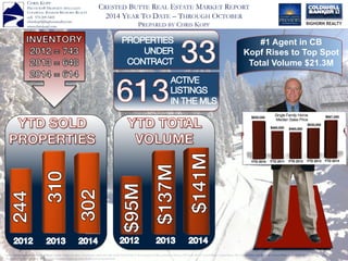 Sales Volume numbers represent all Single Family Homes, Condos, Townhomes and Land sales in the North End of the Gunnison Valley, including Almont, CB South, Rural Crested Butte, Crested Butte, Mt. Crested Butte and Rural Mt. Crested Butte as shown in the Gunnison Country
Association of Realtors MLS. Information contained herein deemed reliable, but not guaranteed.
CHRIS KOPF
PREVIEWS® PROPERTY SPECIALIST
COLDWELL BANKER BIGHORN REALTY
cell: 970.209.5405
chriskopf@bighornrealty.com
www.chriskopf.com
CRESTED BUTTE REAL ESTATE MARKET REPORT
2014 YEAR TO DATE – THROUGH NOVEMBER
PREPARED BY CHRIS KOPF
CRESTED BUTTE REAL ESTATE MARKET REPORT
2014 YEAR TO DATE – THROUGH OCTOBER
PREPARED BY CHRIS KOPF
CHRIS KOPF
PREVIEWS® PROPERTY SPECIALIST
COLDWELL BANKER BIGHORN REALTY
cell: 970.209.5405
chriskopf@bighornrealty.com
www.chriskopf.com
#1 Agent in CB
Kopf Rises to Top Spot
Total Volume $21.3M
Single Family Home!
Median Sales Price
 