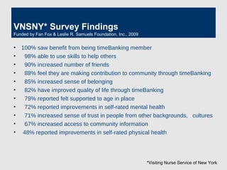 VNSNY* Survey Findings
Funded by Fan Fox & Leslie R. Samuels Foundation, Inc., 2009
*Visiting Nurse Service of New York
• 100% saw benefit from being timeBanking member
• 98% able to use skills to help others
• 90% increased number of friends
• 88% feel they are making contribution to community through timeBanking
• 85% increased sense of belonging
• 82% have improved quality of life through timeBanking
• 79% reported felt supported to age in place
• 72% reported improvements in self-rated mental health
• 71% increased sense of trust in people from other backgrounds, cultures
• 67% increased access to community information
• 48% reported improvements in self-rated physical health
 
