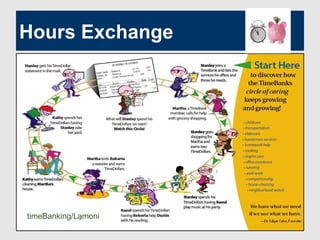 Hours Exchange
timeBanking/Lamoni
 