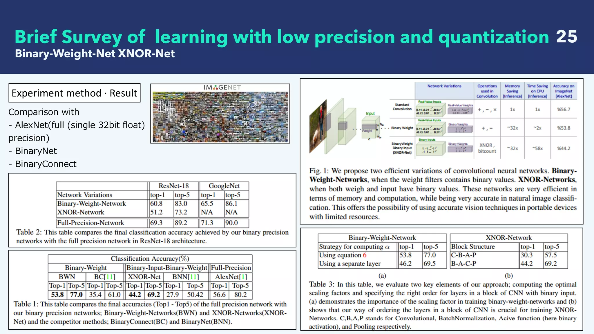   25Brief Survey of learning with low precision and quantization
Experiment	method	·	Result
Comparison with
- AlexNet(full (single 32bit float)
precision) 
- BinaryNet
- BinaryConnect
Binary-Weight-Net XNOR-Net
 