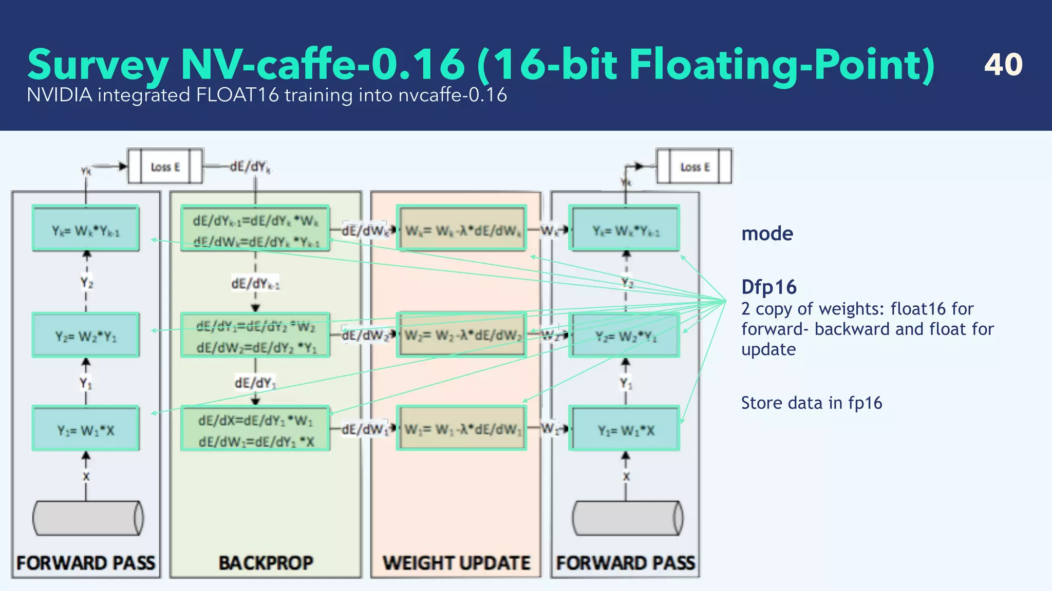   40
NVIDIA integrated FLOAT16 training into nvcaffe-0.16
mode
 
Dfp16  
2 copy of weights: float16 for
forward- backward and float for
update
Store data in fp16
Survey NV-caffe-0.16 (16-bit Floating-Point)
 