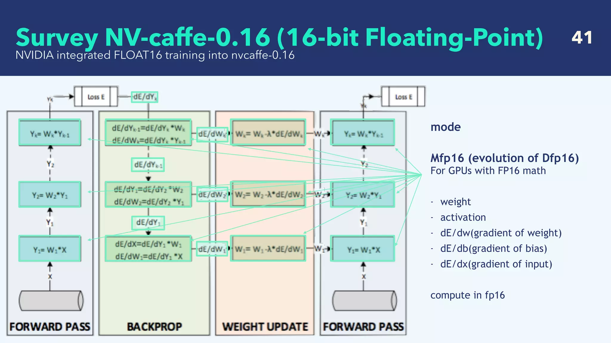  41
NVIDIA integrated FLOAT16 training into nvcaffe-0.16
mode
 
Mfp16 (evolution of Dfp16) 
For GPUs with FP16 math
- weight
- activation
- dE/dw(gradient of weight)
- dE/db(gradient of bias)
- dE/dx(gradient of input)
compute in fp16
Survey NV-caffe-0.16 (16-bit Floating-Point)
 