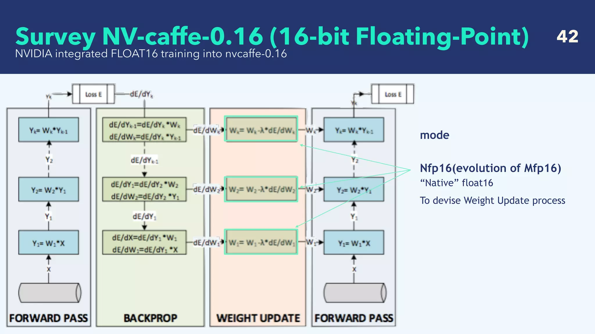   42
NVIDIA integrated FLOAT16 training into nvcaffe-0.16
mode
 
Nfp16(evolution of Mfp16)  
“Native” float16
To devise Weight Update process
Survey NV-caffe-0.16 (16-bit Floating-Point)
 