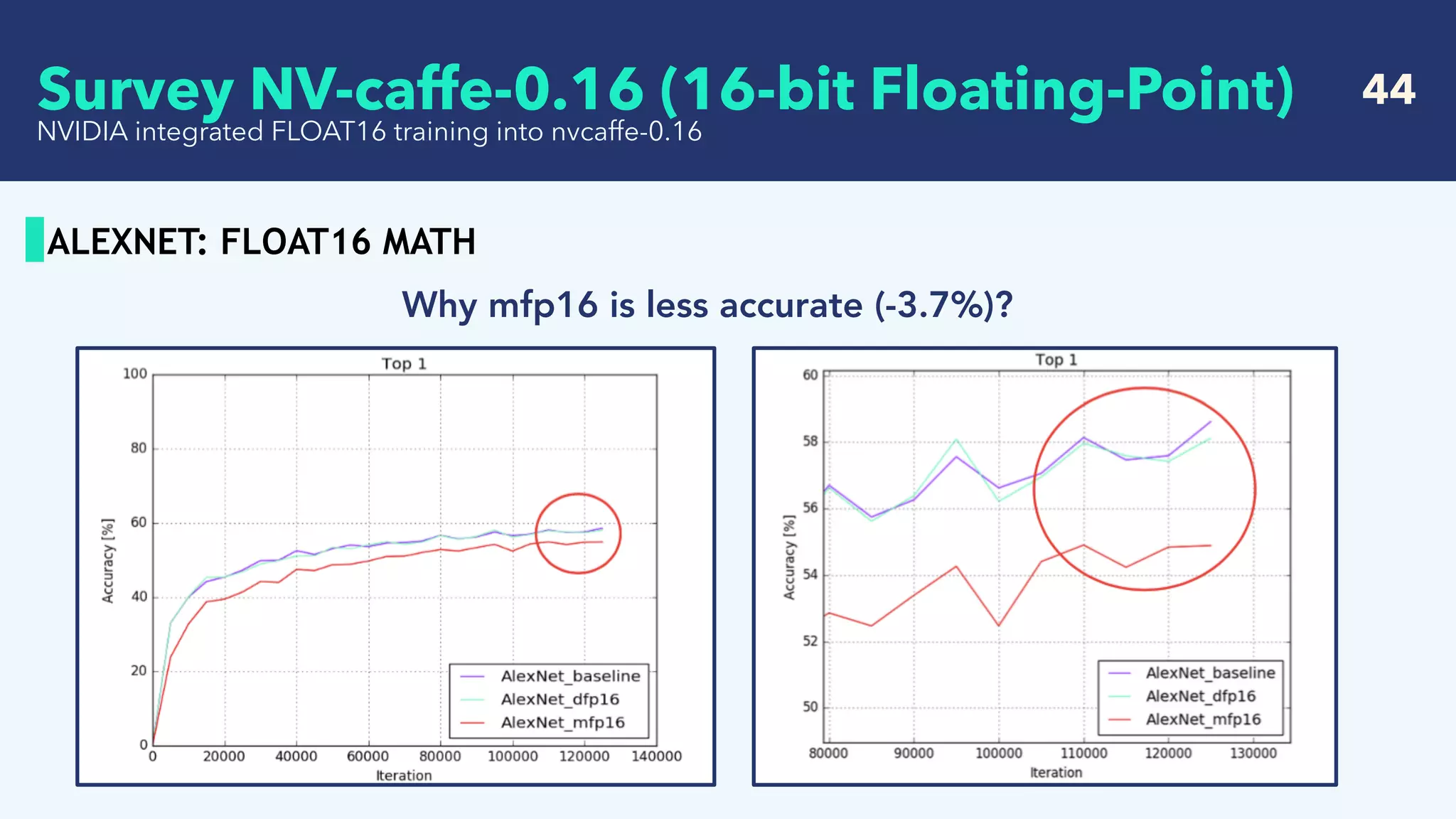   44
ALEXNET: FLOAT16 MATH
NVIDIA integrated FLOAT16 training into nvcaffe-0.16
Why mfp16 is less accurate (-3.7%)?
Survey NV-caffe-0.16 (16-bit Floating-Point)
 