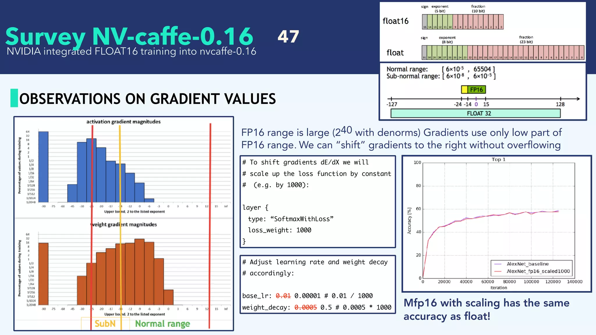   47
OBSERVATIONS ON GRADIENT VALUES
NVIDIA integrated FLOAT16 training into nvcaffe-0.16
FP16 range is large (240 with denorms) Gradients use only low part of
FP16 range. We can “shift” gradients to the right without overﬂowing
# To shift gradients dE/dX we will
# scale up the loss function by constant
# (e.g. by 1000):
layer {
type: “SoftmaxWithLoss”
loss_weight: 1000
}
# Adjust learning rate and weight decay
# accordingly:
base_lr: 0.01 0.00001 # 0.01 / 1000
weight_decay: 0.0005 0.5 # 0.0005 * 1000
Mfp16 with scaling has the same
accuracy as ﬂoat!
Survey NV-caffe-0.16
 