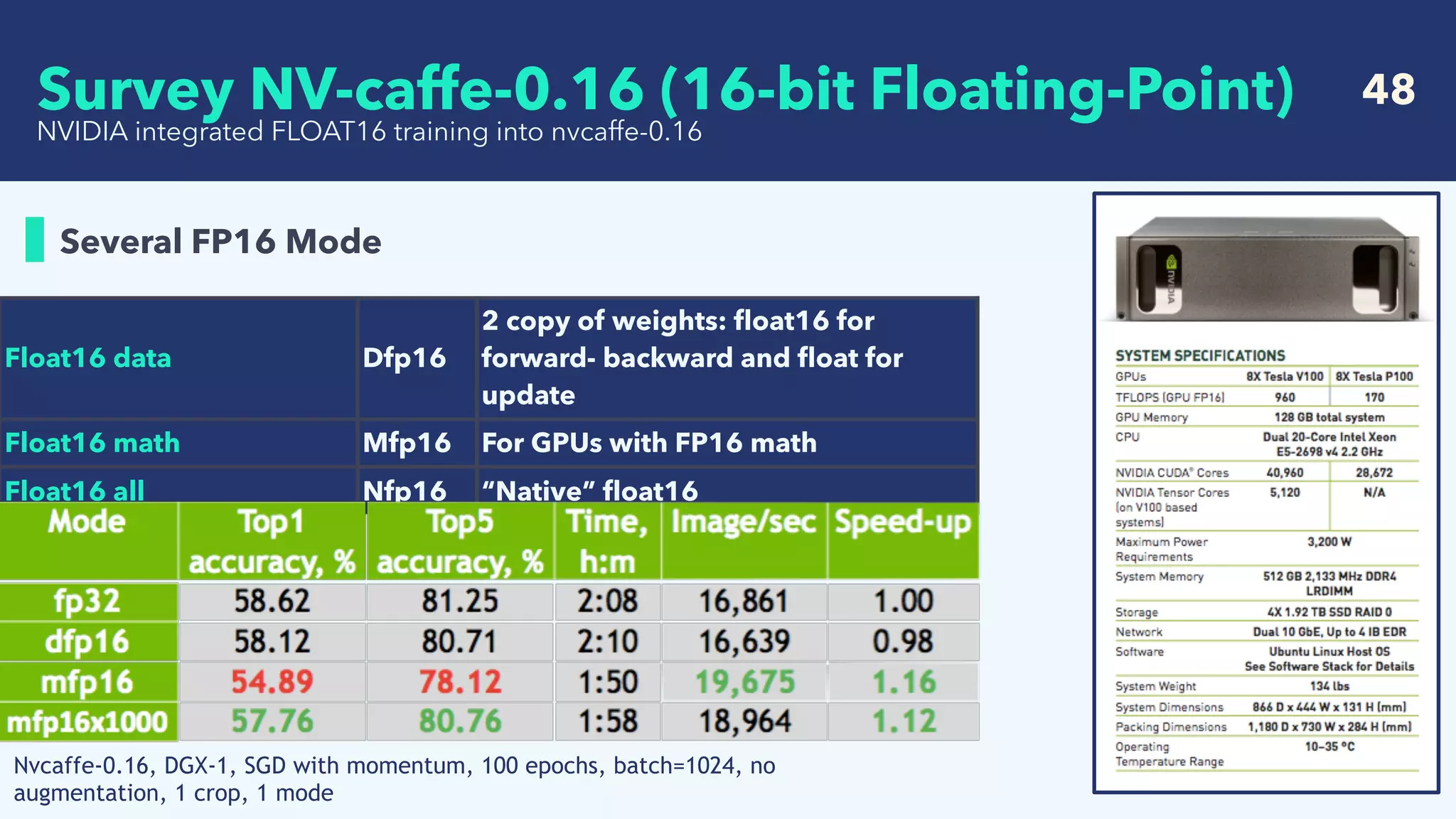   48
Several FP16 Mode
NVIDIA integrated FLOAT16 training into nvcaffe-0.16
Float16 data Dfp16
2 copy of weights: ﬂoat16 for
forward- backward and ﬂoat for
update
Float16 math Mfp16 For GPUs with FP16 math
Float16 all Nfp16 “Native” ﬂoat16
Nvcaffe-0.16, DGX-1, SGD with momentum, 100 epochs, batch=1024, no
augmentation, 1 crop, 1 mode
Survey NV-caffe-0.16 (16-bit Floating-Point)
 