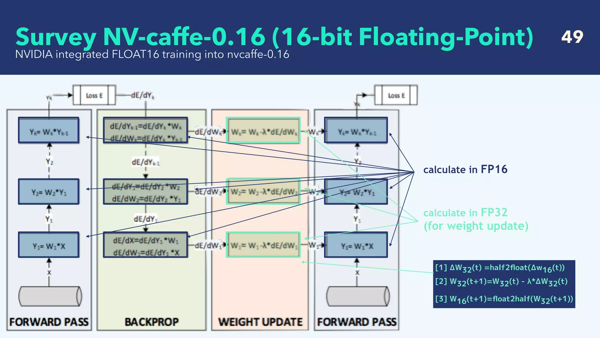   49
NVIDIA integrated FLOAT16 training into nvcaffe-0.16
calculate in FP16
calculate in FP32  
(for weight update)
[1] ΔW32(t) =half2ﬂoat(Δw16(t)) 
[2] W32(t+1)=W32(t) - λ*ΔW32(t)
[3] W16(t+1)=ﬂoat2half(W32(t+1))
Survey NV-caffe-0.16 (16-bit Floating-Point)
 