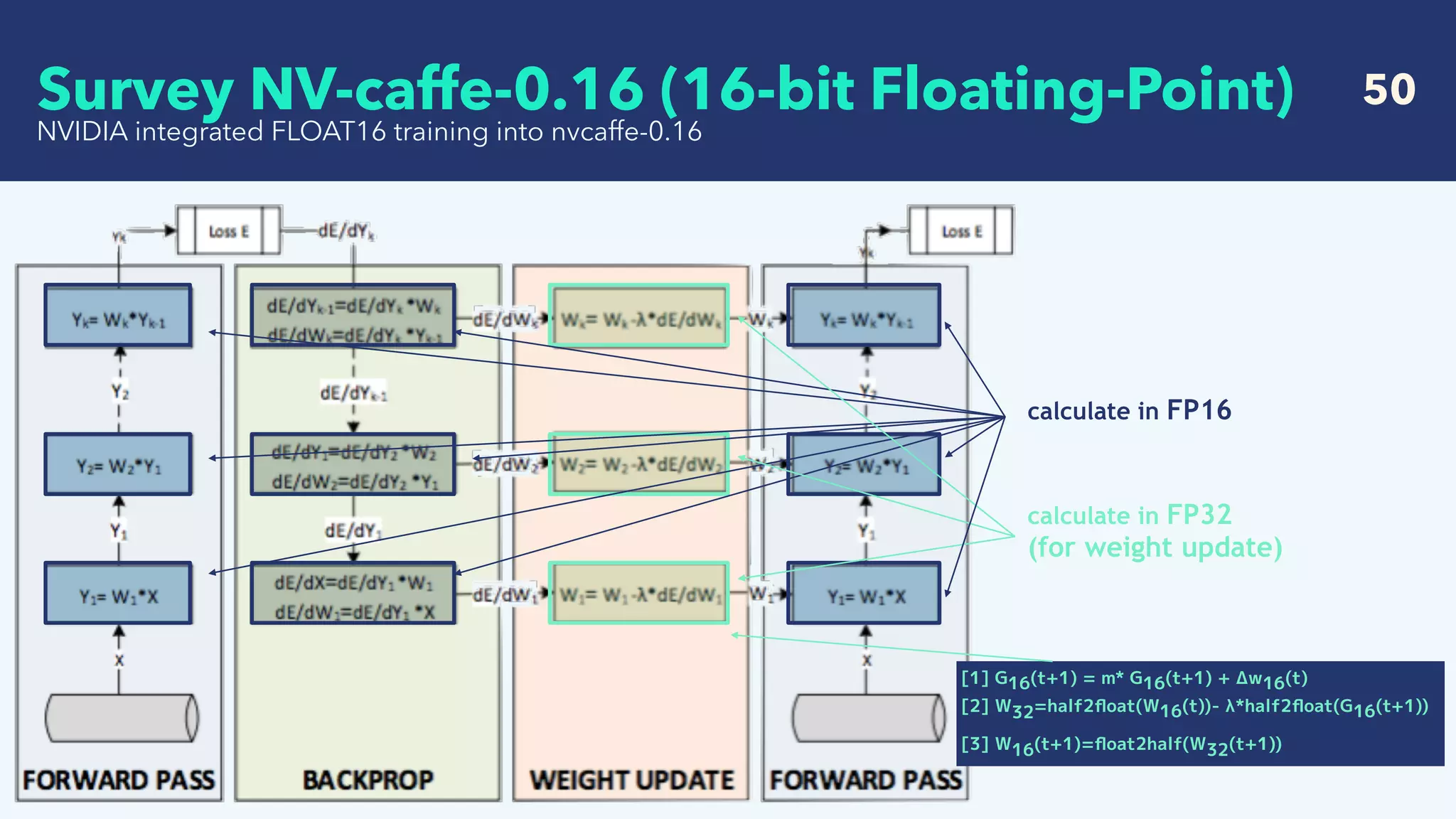   50
NVIDIA integrated FLOAT16 training into nvcaffe-0.16
calculate in FP16
calculate in FP32  
(for weight update)
[1] G16(t+1) = m* G16(t+1) + Δw16(t) 
[2] W32=half2ﬂoat(W16(t))- λ*half2ﬂoat(G16(t+1))
[3] W16(t+1)=ﬂoat2half(W32(t+1))
Survey NV-caffe-0.16 (16-bit Floating-Point)
 