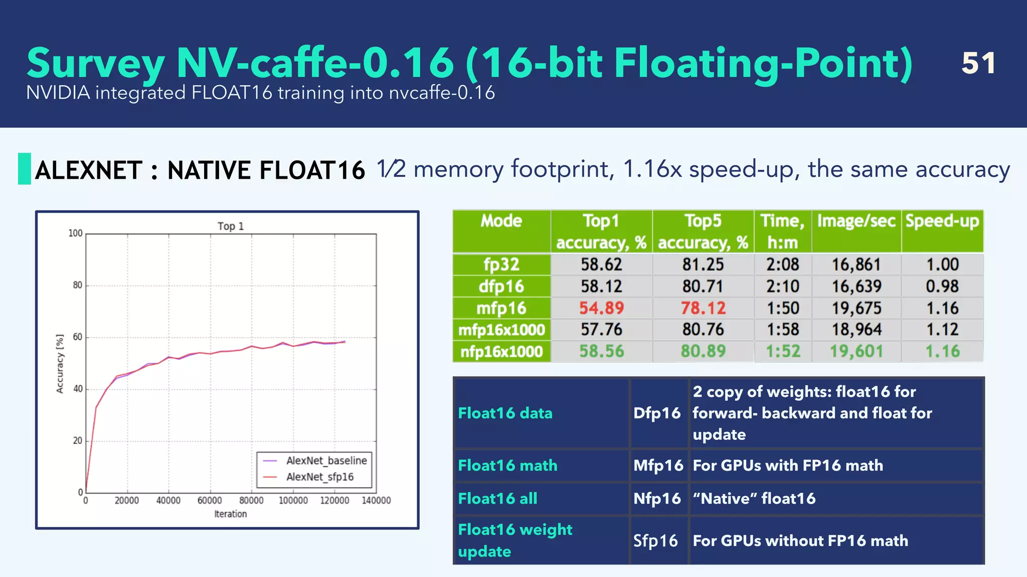   51
ALEXNET : NATIVE FLOAT16
NVIDIA integrated FLOAT16 training into nvcaffe-0.16
1⁄2 memory footprint, 1.16x speed-up, the same accuracy
Float16 data Dfp16
2 copy of weights: ﬂoat16 for
forward- backward and ﬂoat for
update
Float16 math Mfp16 For GPUs with FP16 math
Float16 all Nfp16 “Native” ﬂoat16
Float16 weight
update
Sfp16 For GPUs without FP16 math
Survey NV-caffe-0.16 (16-bit Floating-Point)
 