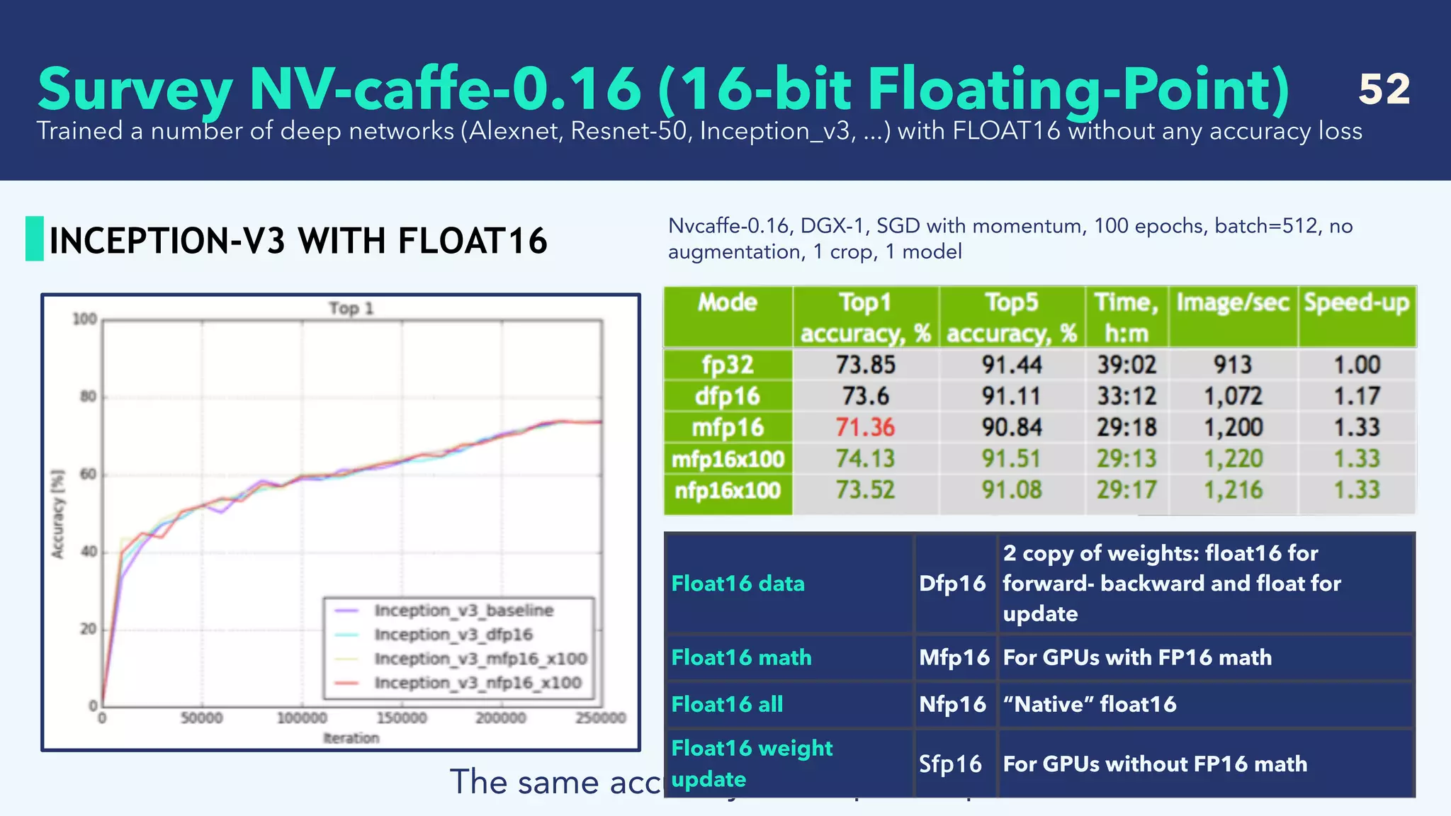   52
INCEPTION-V3 WITH FLOAT16
Trained a number of deep networks (Alexnet, Resnet-50, Inception_v3, ...) with FLOAT16 without any accuracy loss
The same accuracy, 33% speed-up
Float16 data Dfp16
2 copy of weights: ﬂoat16 for
forward- backward and ﬂoat for
update
Float16 math Mfp16 For GPUs with FP16 math
Float16 all Nfp16 “Native” ﬂoat16
Float16 weight
update
Sfp16 For GPUs without FP16 math
Nvcaffe-0.16, DGX-1, SGD with momentum, 100 epochs, batch=512, no
augmentation, 1 crop, 1 model
Survey NV-caffe-0.16 (16-bit Floating-Point)
 