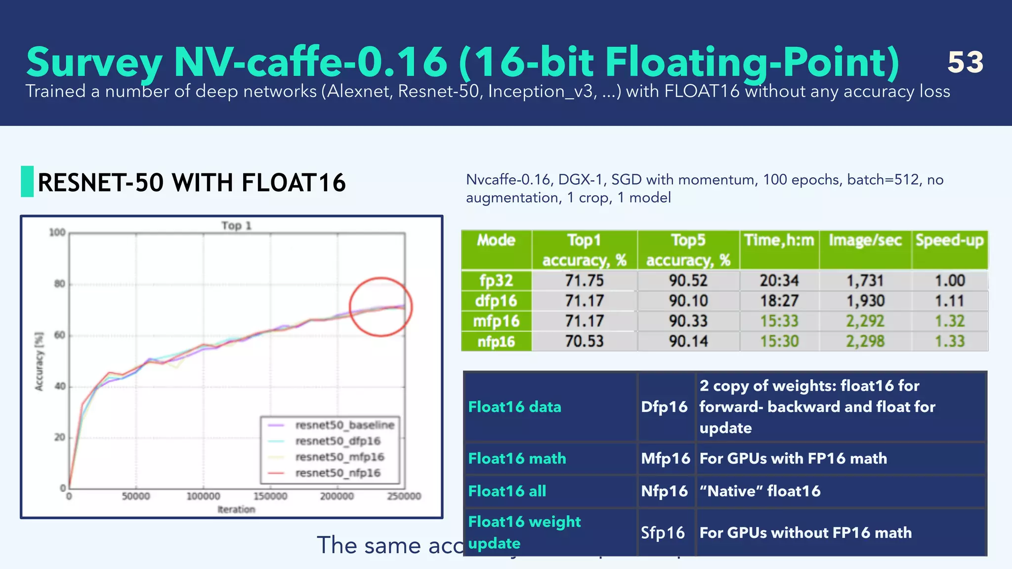   53
RESNET-50 WITH FLOAT16
Trained a number of deep networks (Alexnet, Resnet-50, Inception_v3, ...) with FLOAT16 without any accuracy loss
The same accuracy, 33% speed-up
Float16 data Dfp16
2 copy of weights: ﬂoat16 for
forward- backward and ﬂoat for
update
Float16 math Mfp16 For GPUs with FP16 math
Float16 all Nfp16 “Native” ﬂoat16
Float16 weight
update
Sfp16 For GPUs without FP16 math
Nvcaffe-0.16, DGX-1, SGD with momentum, 100 epochs, batch=512, no
augmentation, 1 crop, 1 model
Survey NV-caffe-0.16 (16-bit Floating-Point)
 