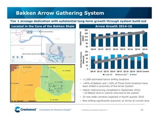 Connections for America’s Energy
™
™
™
™
™
™
0
25
50
75
100
125
Q4:14 Q1:15 Q2:15 Q3:15 Q4:15 Q1:16 Q2:16 Q3:16 Current
Gathering Volumes 
(Mboe/d)
Crude Oil Natural Gas Water
$0
$5
$10
$15
$20
$25
Q4:14 Q1:15 Q2:15 Q3:15 Q4:15 Q1:16 Q2:16 Q3:16
Adjusted EBITDA 
($MM)
Bakken Arrow Gathering System
13
Tier 1 acreage dedication with substantial long-term growth through system build out
Located in the Core of the Bakken Shale
• >1,500 estimated future drilling locations
• <40% of Bakken and <10% of Three Forks locations have
been drilled in proximity of the Arrow System
• Halcón restructuring completed in September 2016;
~10 Bbls/d shut-in volume returned to the system
• 25 new wells connects expected in fourth quarter 2016
• New drilling significantly economic on Arrow at current strip
(1) Natural gas converted to barrels at 6:1.
(1)
Arrow Growth 2014-16
 
