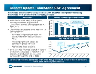 Connections for America’s Energy
™
™
™
™
™
™
$1.50
$2.00
$2.50
$3.00
$3.50
$4.00
• BlueStone Natural Resources II (NGP
affiliate) closed the acquisition of
Quicksilver’s Barnett Shale properties in
April 2016
• Crestwood & BlueStone enter into new 10-
year agreement
– Fixed-fee and percent of index fee
structure for both Natural Gas and
NGLs
– Providing significant upside as
commodity prices rebound
– Accretive to 2016 guidance
• BlueStone has returned all shut-in wells to
production and agreed to not shut-in or
choke back production for economic
purposes through the end of 2018
Barnett Update: BlueStone G&P Agreement
19
Crestwood executed 10-year agreement with BlueStone completely removing
Crestwood from Quicksilver bankruptcy process
Overview Barnett Gathering Volume Growth
Increased volumes combined with fixed-fee/percent of index contract structure
drive cash flow outperformance
April 15th:
BlueStone
Agreement
YTD Natural Gas Prices
250
275
300
325
350
375
Q2:15 Q3:15 Q4:15 Q1:16 Q2:16 Q3:16
Gathering Volumes (MMcf/d)
BlueStone Begins
System Reactivation
System
wide
shut-ins
 