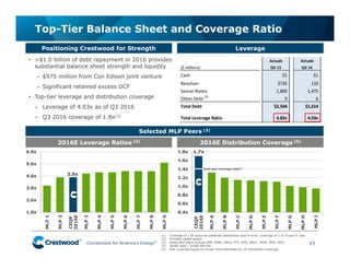 Connections for America’s Energy
™
™
™
™
™
™
Actuals Actuals
($ millions) Q4 15 Q3 16
Cash $1 $1
Revolver $735 133
Senior Notes 1,800 1,475
Other Debt 
(2)
9 6
Total Debt $2,544 $1,614
Total Leverage Ratio 4.82x 4.03x
Top-Tier Balance Sheet and Coverage Ratio
23
1.7x
0.4x
0.6x
0.8x
1.0x
1.2x
1.4x
1.6x
1.8x
CEQP
2016E
MLPA
MLPB
MLPC
MLPD
MLPE
MLPF
MLPG
MLPH
MLPI
Selected MLP Peers (3)
• >$1.0 billion of debt repayment in 2016 provides
substantial balance sheet strength and liquidity
– $975 million from Con Edison joint venture
– Significant retained excess DCF
• Top-tier leverage and distribution coverage
– Leverage of 4.03x as of Q3 2016
– Q3 2016 coverage of 1.8x(1)
LeveragePositioning Crestwood for Strength
3.9x
1.0x
2.0x
3.0x
4.0x
5.0x
6.0x
MLP1
MLP2
CEQP
2016E
MLP3
MLP4
MLP5
MLP6
MLP7
MLP8
MLP9
2016E Leverage Ratios (4) 2016E Distribution Coverage (5)
Cash pay coverage ratio(1)
(1) Coverage of 1.8x assumes preferred distribution paid-in-kind. Coverage of 1.5x if paid in cash.
(2) Includes capital leases.
(3) Select MLP peers include DPM, ENBL, ENLK, ETP, OKS, SMLP, TRGP, WES, WPZ.
(4) 2016E Debt / 2016E EBITDA.
(5) Peer coverage based on broker 2016 estimates for LP distribution coverage.
 