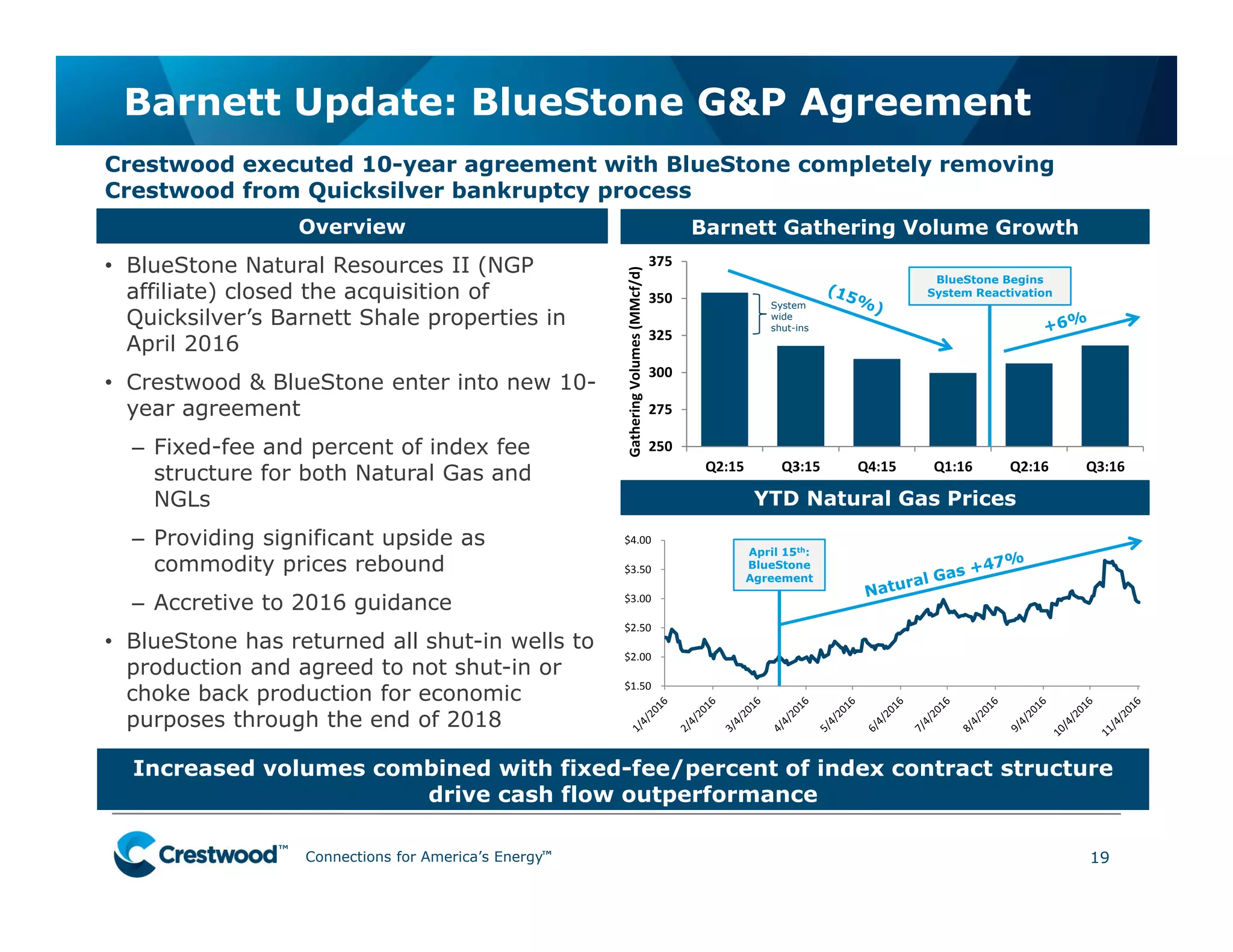 Connections for America’s Energy
™
™
™
™
™
™
$1.50
$2.00
$2.50
$3.00
$3.50
$4.00
• BlueStone Natural Resources II (NGP
affiliate) closed the acquisition of
Quicksilver’s Barnett Shale properties in
April 2016
• Crestwood & BlueStone enter into new 10-
year agreement
– Fixed-fee and percent of index fee
structure for both Natural Gas and
NGLs
– Providing significant upside as
commodity prices rebound
– Accretive to 2016 guidance
• BlueStone has returned all shut-in wells to
production and agreed to not shut-in or
choke back production for economic
purposes through the end of 2018
Barnett Update: BlueStone G&P Agreement
19
Crestwood executed 10-year agreement with BlueStone completely removing
Crestwood from Quicksilver bankruptcy process
Overview Barnett Gathering Volume Growth
Increased volumes combined with fixed-fee/percent of index contract structure
drive cash flow outperformance
April 15th:
BlueStone
Agreement
YTD Natural Gas Prices
250
275
300
325
350
375
Q2:15 Q3:15 Q4:15 Q1:16 Q2:16 Q3:16
Gathering Volumes (MMcf/d)
BlueStone Begins
System Reactivation
System
wide
shut-ins
 