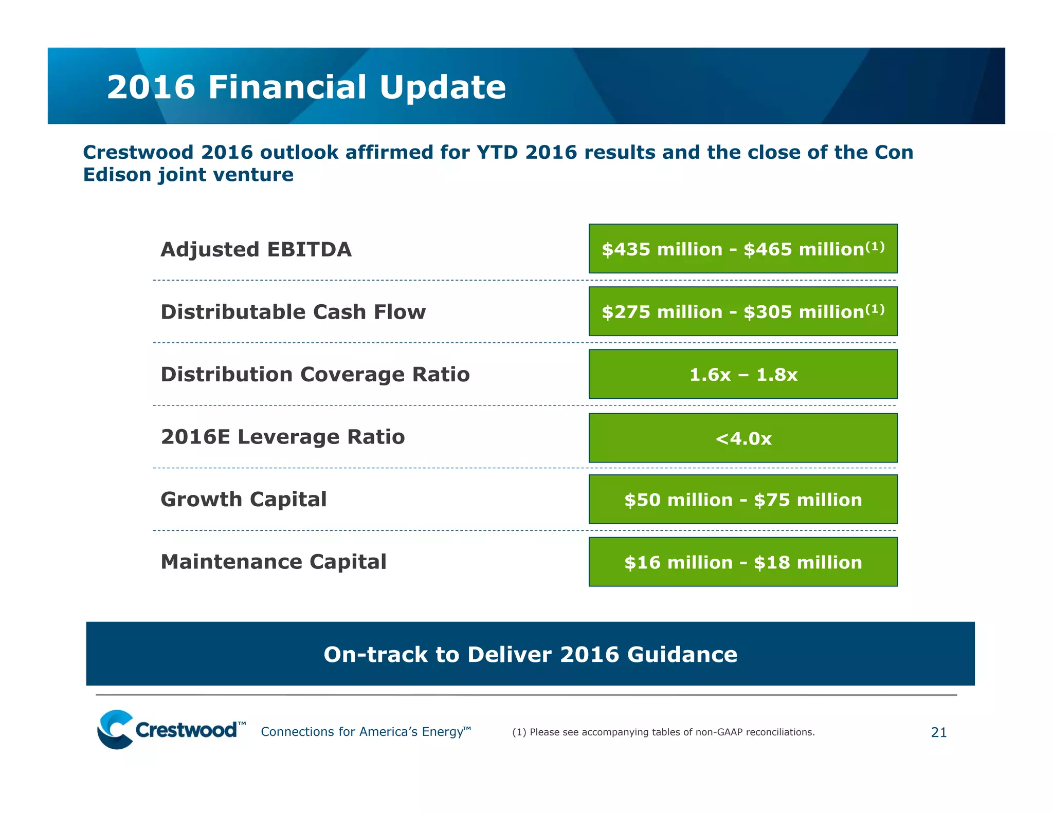Connections for America’s Energy
™
™
™
™
™
™
2016 Financial Update
21
Crestwood 2016 outlook affirmed for YTD 2016 results and the close of the Con
Edison joint venture
On-track to Deliver 2016 Guidance
Adjusted EBITDA
Distributable Cash Flow
Distribution Coverage Ratio
2016E Leverage Ratio
Growth Capital
Maintenance Capital
1.6x – 1.8x
<4.0x
$50 million - $75 million
$16 million - $18 million
(1) Please see accompanying tables of non-GAAP reconciliations.
$435 million - $465 million(1)
$275 million - $305 million(1)
 