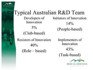 Typical Australian R&D Team
Developers of
Innovation

3%
(Club-based)
Resistors of Innovation

40%
(Role – based)

Initiators of Innovation

14%
(People-based)
Implementers of
Innovation

43%
(Task-based)

 