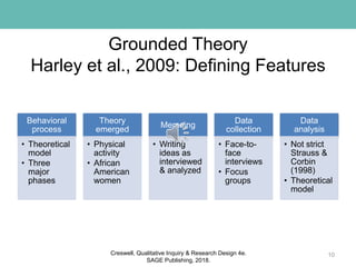 Grounded Theory
Harley et al., 2009: Defining Features
Behavioral
process
• Theoretical
model
• Three
major
phases
Theory
emerged
• Physical
activity
• African
American
women
Memoing
• Writing
ideas as
interviewed
& analyzed
Data
collection
• Face-to-
face
interviews
• Focus
groups
Data
analysis
• Not strict
Strauss &
Corbin
(1998)
• Theoretical
model
10Creswell, Qualitative Inquiry & Research Design 4e.
SAGE Publishing, 2018.
 