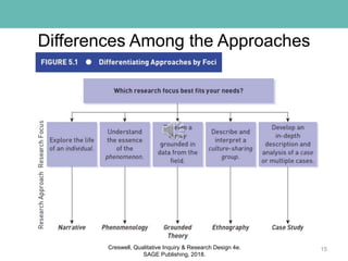 Differences Among the Approaches
15Creswell, Qualitative Inquiry & Research Design 4e.
SAGE Publishing, 2018.
 