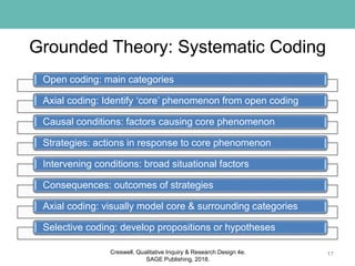 Grounded Theory: Systematic Coding
Open coding: main categories
Axial coding: Identify ‘core’ phenomenon from open coding
Causal conditions: factors causing core phenomenon
Strategies: actions in response to core phenomenon
Intervening conditions: broad situational factors
Consequences: outcomes of strategies
Axial coding: visually model core & surrounding categories
Selective coding: develop propositions or hypotheses
17Creswell, Qualitative Inquiry & Research Design 4e.
SAGE Publishing, 2018.
 