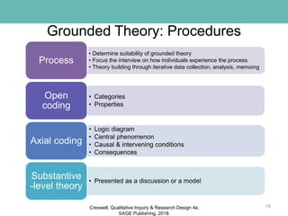 Grounded Theory: Procedures
19
• Determine suitability of grounded theory
• Focus the interview on how individuals experience the process
• Theory building through iterative data collection, analysis, memoing
Process
• Categories
• Properties
Open
coding
• Logic diagram
• Central phenomenon
• Causal & intervening conditions
• Consequences
Axial coding
• Presented as a discussion or a model
Substantive
-level theory
Creswell, Qualitative Inquiry & Research Design 4e.
SAGE Publishing, 2018.
 