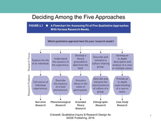 Deciding Among the Five Approaches
3Creswell, Qualitative Inquiry & Research Design 4e.
SAGE Publishing, 2018.
 