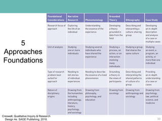 5
Approaches
Foundations
33
Creswell, Qualitative Inquiry & Research
Design 4e. SAGE Publishing, 2018.
 